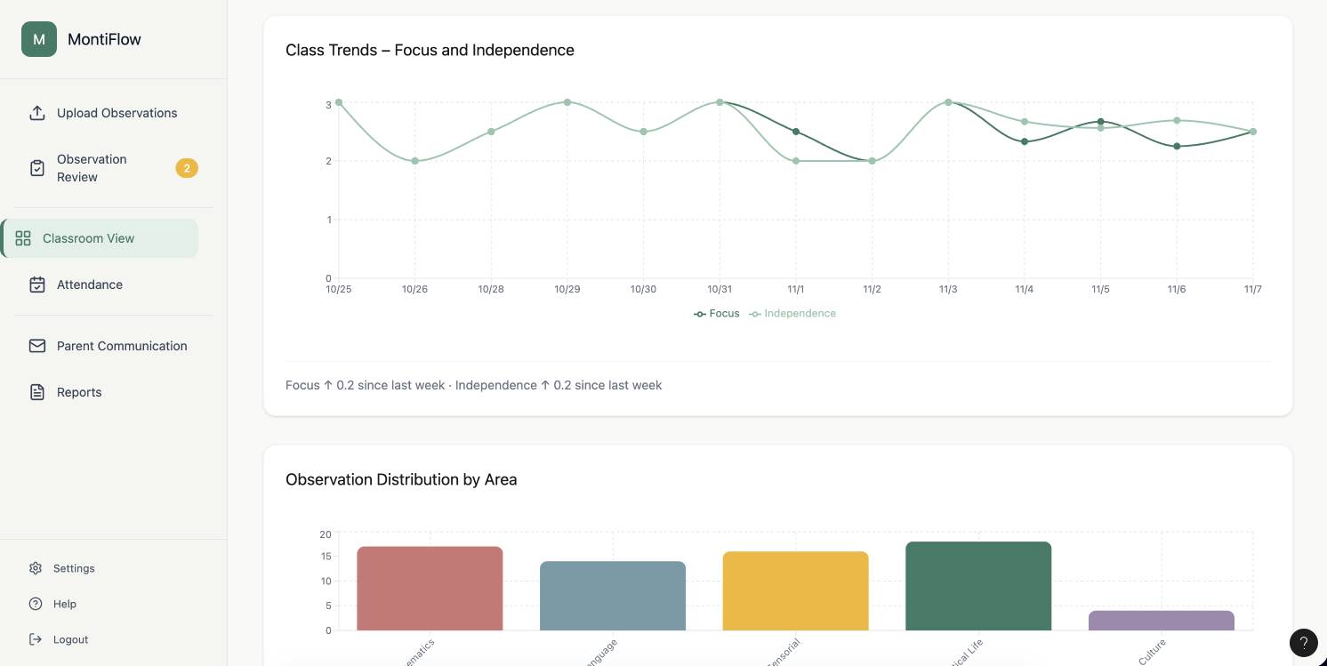 Classroom trends showing focus and independence over time